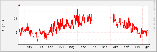 wykres przebiegu zmian temp powietrza