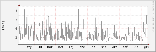 wykres przebiegu zmian średnia prędkość wiatru