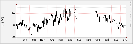 wykres przebiegu zmian windchill temp.