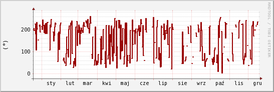 wykres przebiegu zmian kierunek wiatru (średni)
