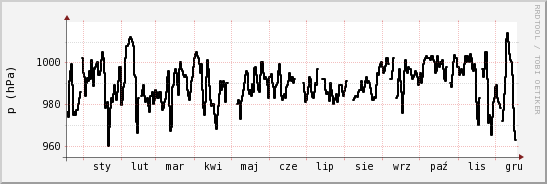 wykres przebiegu zmian ciśnienie