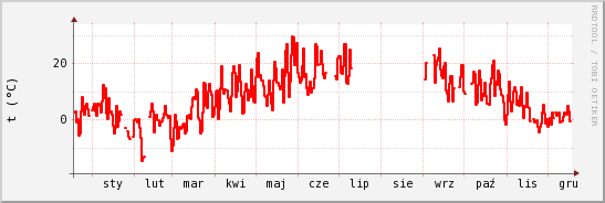 wykres przebiegu zmian temp powietrza