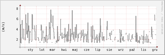 wykres przebiegu zmian średnia prędkość wiatru