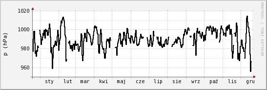 wykres przebiegu zmian ciśnienie