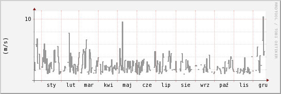 wykres przebiegu zmian średnia prędkość wiatru