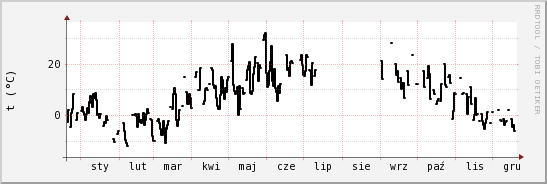 wykres przebiegu zmian windchill temp.