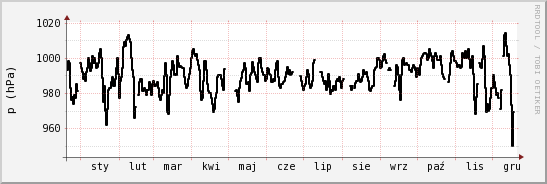 wykres przebiegu zmian ciśnienie
