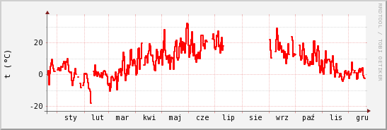 wykres przebiegu zmian temp powietrza