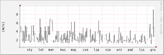 wykres przebiegu zmian średnia prędkość wiatru