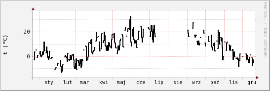 wykres przebiegu zmian windchill temp.