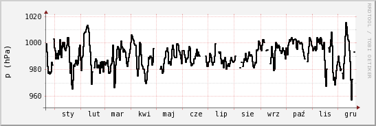 wykres przebiegu zmian ciśnienie