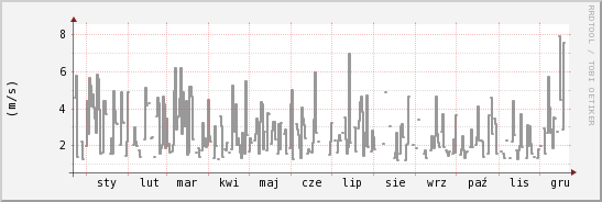 wykres przebiegu zmian średnia prędkość wiatru