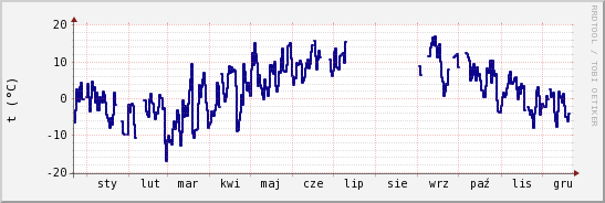 wykres przebiegu zmian temp. punktu rosy