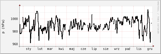 wykres przebiegu zmian ciśnienie