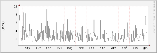 wykres przebiegu zmian średnia prędkość wiatru