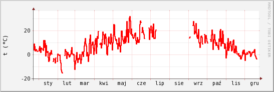 wykres przebiegu zmian temp powietrza