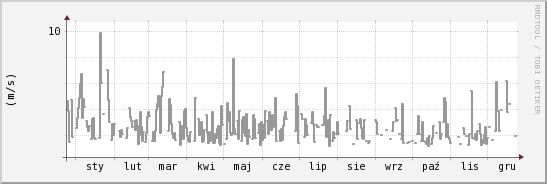 wykres przebiegu zmian średnia prędkość wiatru