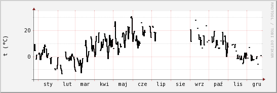 wykres przebiegu zmian windchill temp.