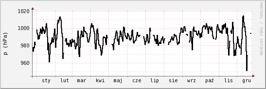 wykres przebiegu zmian ciśnienie