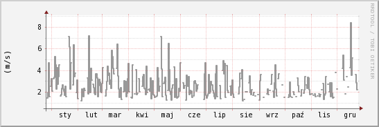 wykres przebiegu zmian średnia prędkość wiatru