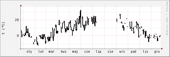 wykres przebiegu zmian windchill temp.