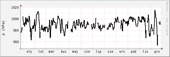 wykres przebiegu zmian ciśnienie
