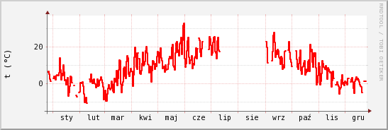 wykres przebiegu zmian temp powietrza