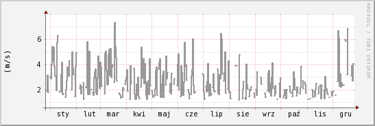wykres przebiegu zmian średnia prędkość wiatru