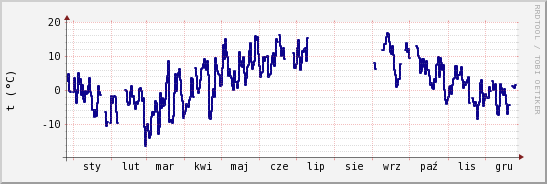 wykres przebiegu zmian temp. punktu rosy