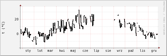 wykres przebiegu zmian windchill temp.