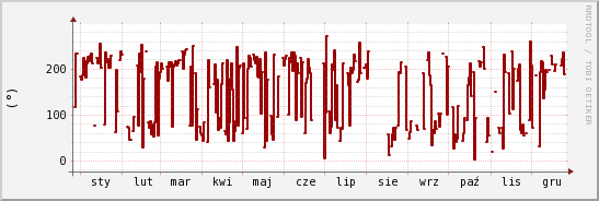 wykres przebiegu zmian kierunek wiatru (średni)