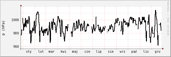 wykres przebiegu zmian ciśnienie
