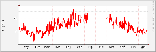 wykres przebiegu zmian temp powietrza
