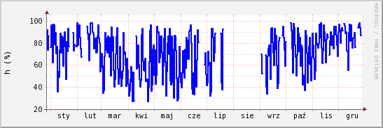 wykres przebiegu zmian wilgotność powietrza