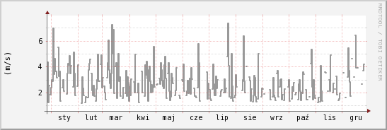 wykres przebiegu zmian średnia prędkość wiatru