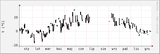 wykres przebiegu zmian windchill temp.