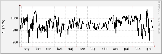 wykres przebiegu zmian ciśnienie