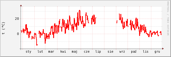 wykres przebiegu zmian temp powietrza