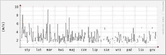 wykres przebiegu zmian średnia prędkość wiatru