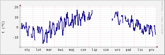 wykres przebiegu zmian temp. punktu rosy