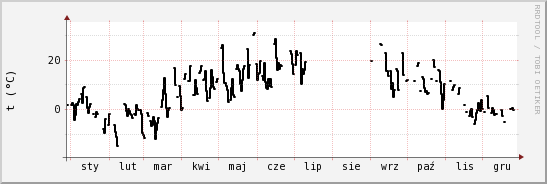 wykres przebiegu zmian windchill temp.