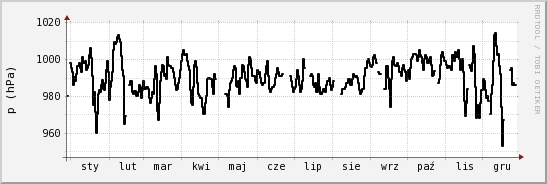 wykres przebiegu zmian ciśnienie