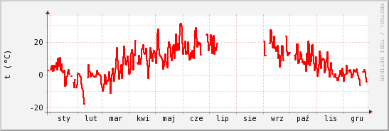 wykres przebiegu zmian temp powietrza