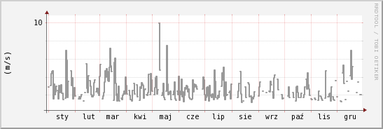 wykres przebiegu zmian średnia prędkość wiatru