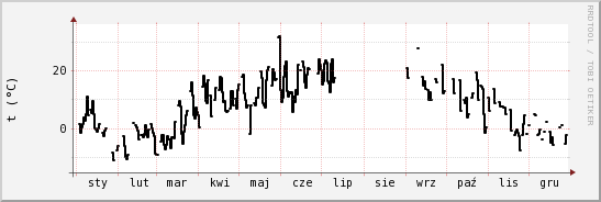 wykres przebiegu zmian windchill temp.