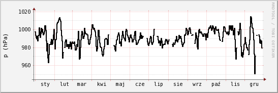 wykres przebiegu zmian ciśnienie