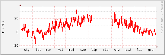 wykres przebiegu zmian temp powietrza