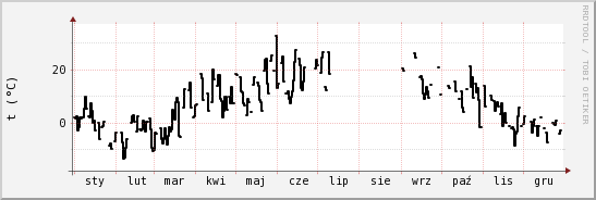 wykres przebiegu zmian windchill temp.