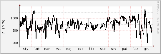 wykres przebiegu zmian ciśnienie