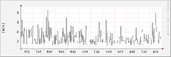 wykres przebiegu zmian średnia prędkość wiatru